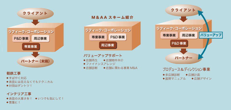 ラフィーク・コーポレーション 事業概要